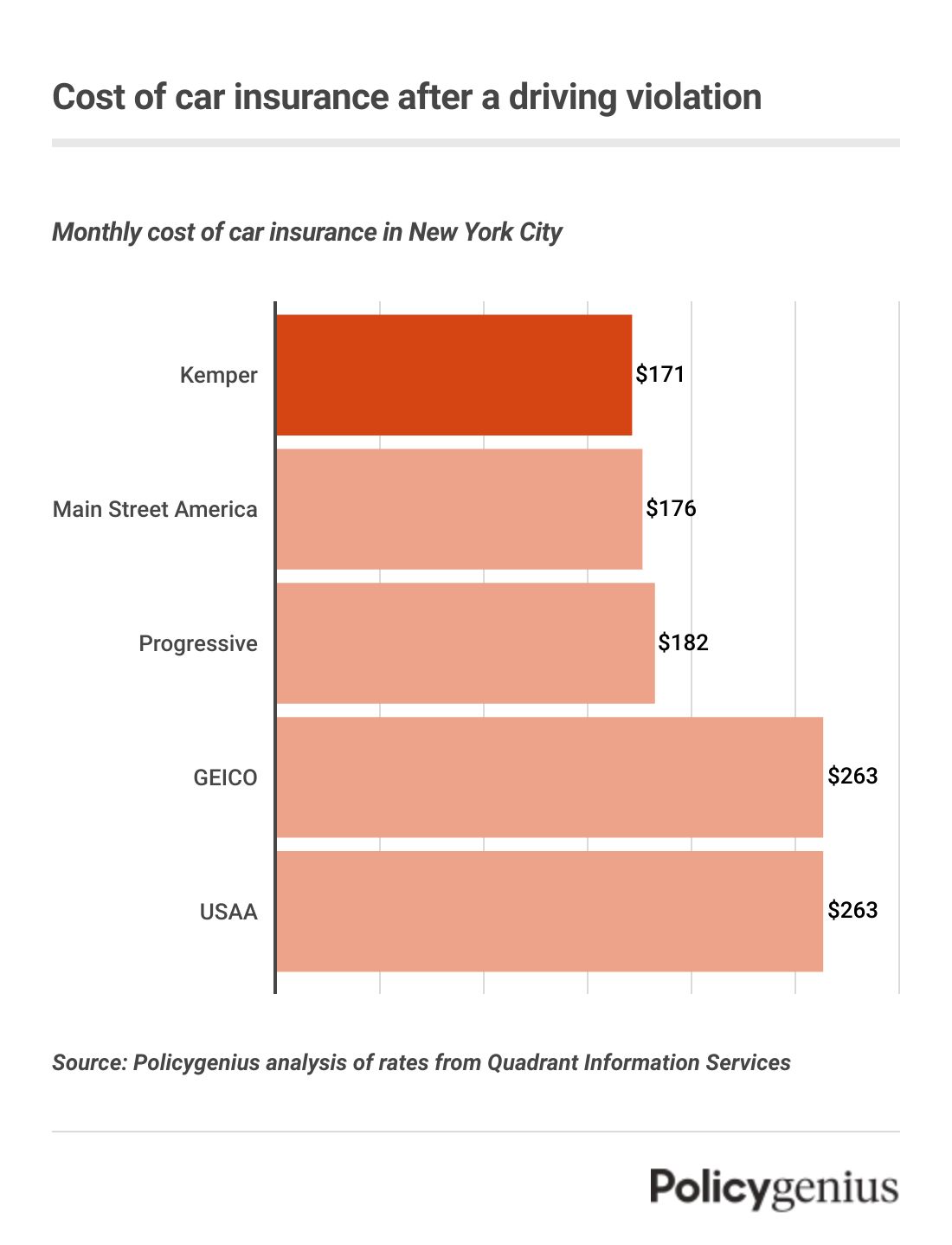 A bar graph showing the cheapest car insurance companies in New York City after a driving violation. Kemper has the lowest average rates.