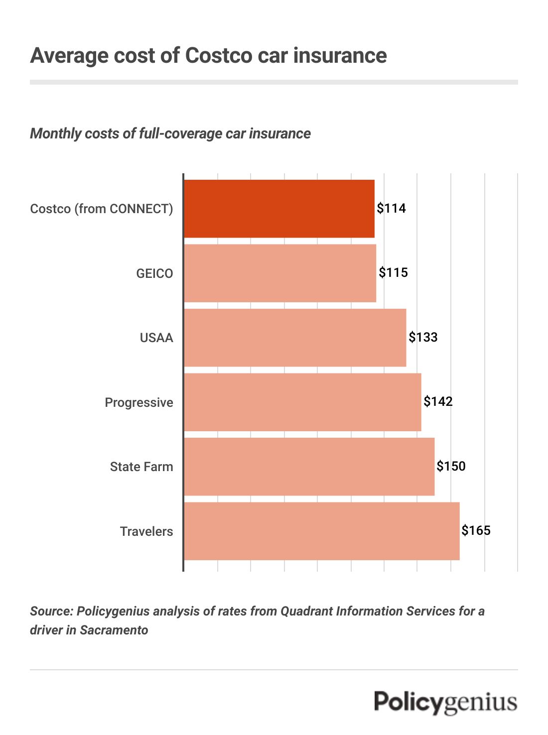 Costco Car Insurance Review – Policygenius