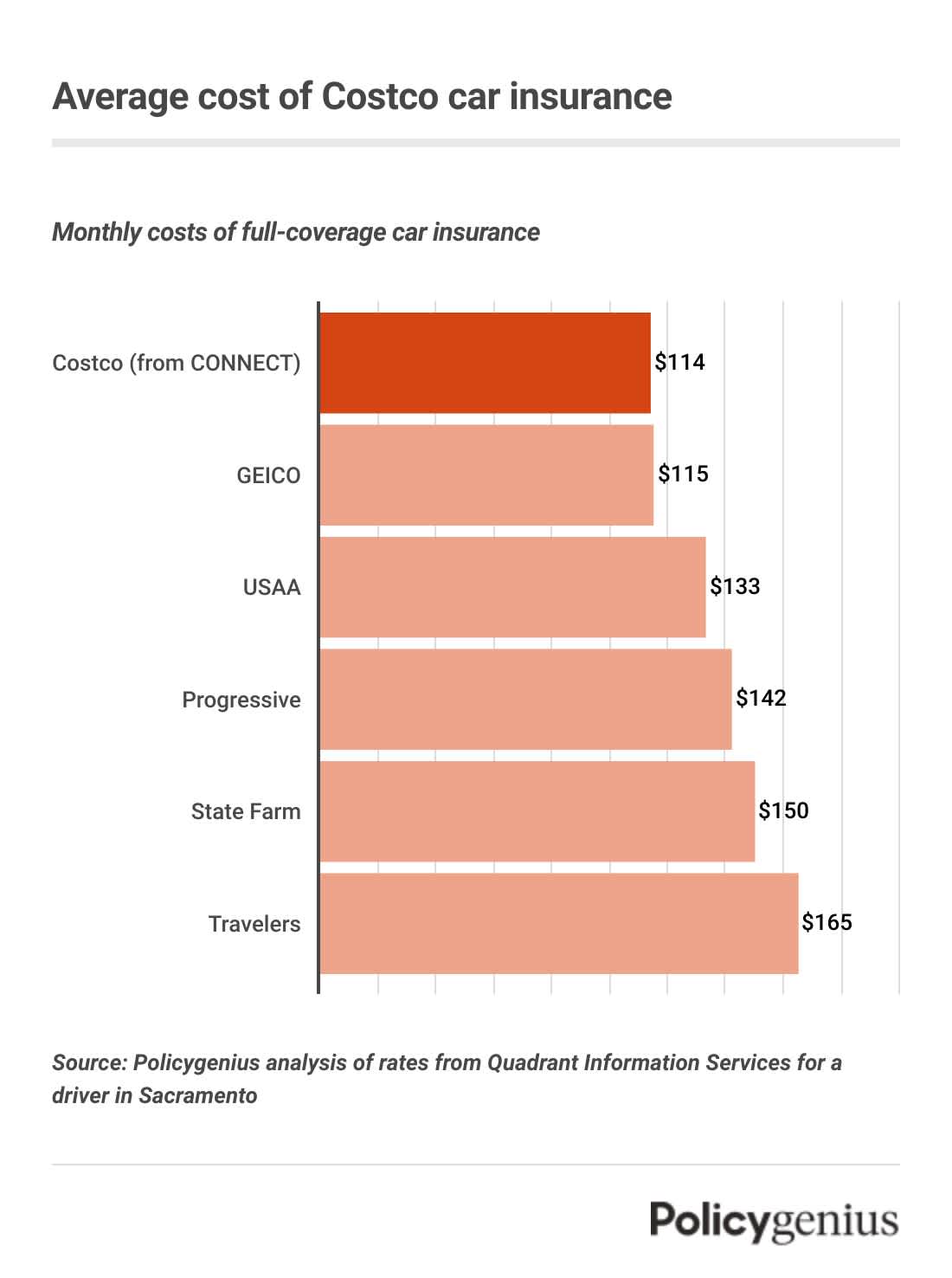 A bar graph showing the average cost of car insurance from Costco and CONNECT.