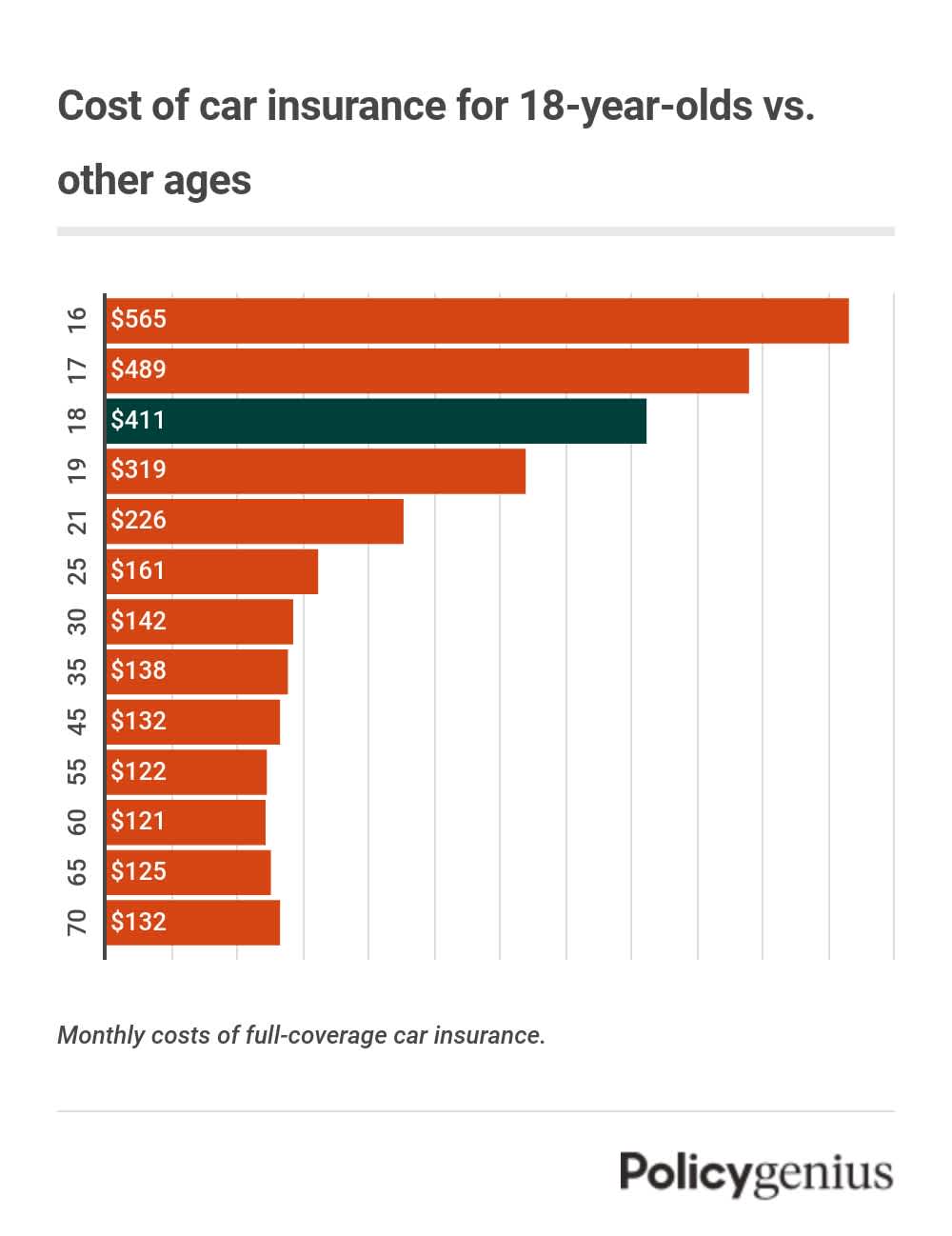 A graph showing the cost of car insurance for 18-year-olds compared to other ages.