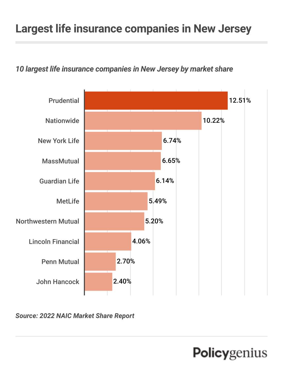 A bar graph showing the largest life insurance companies in the state of New Jersey.