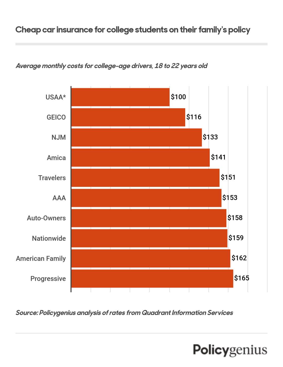 A bar graph showing the cost of car insurance for college students among the cheapest companies.