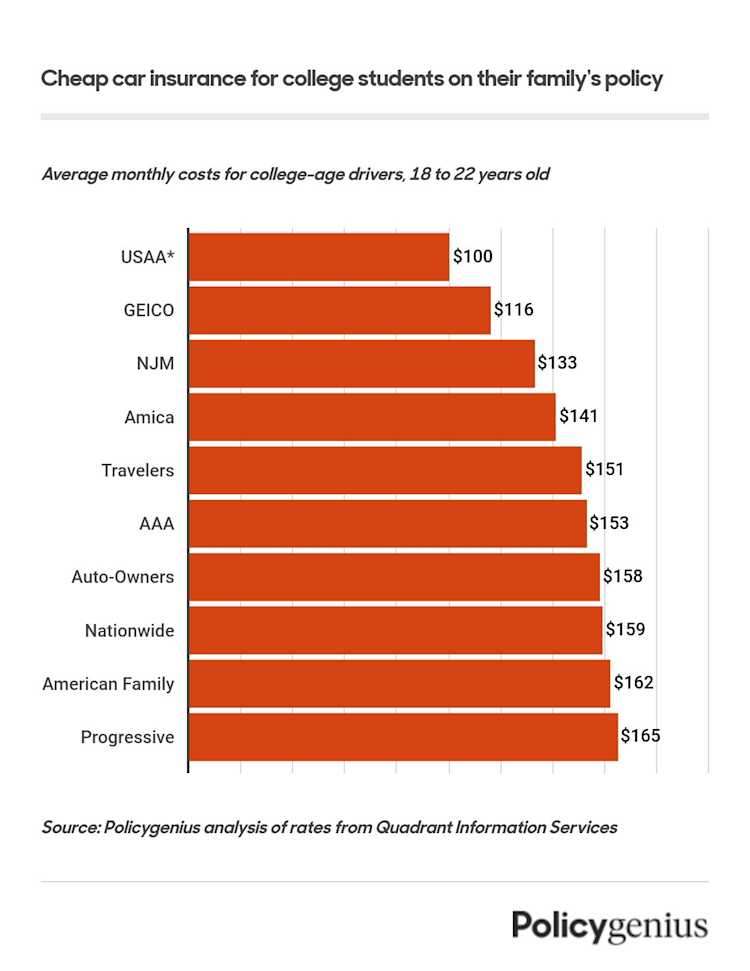 Best Cheap Car Insurance for College Students (2024) β Policygenius