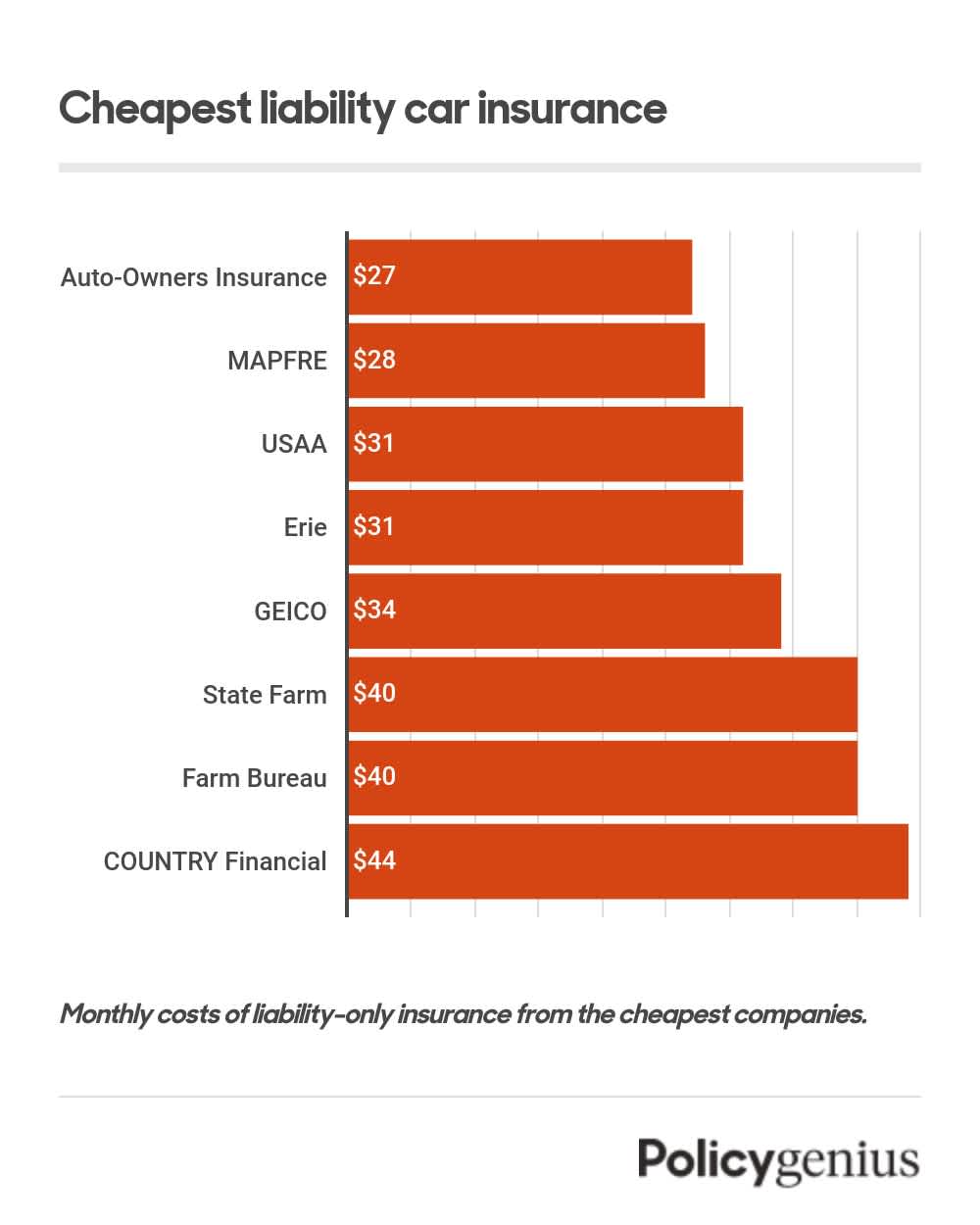 A bar graph showing the cheapest companies for liability-only insurance.