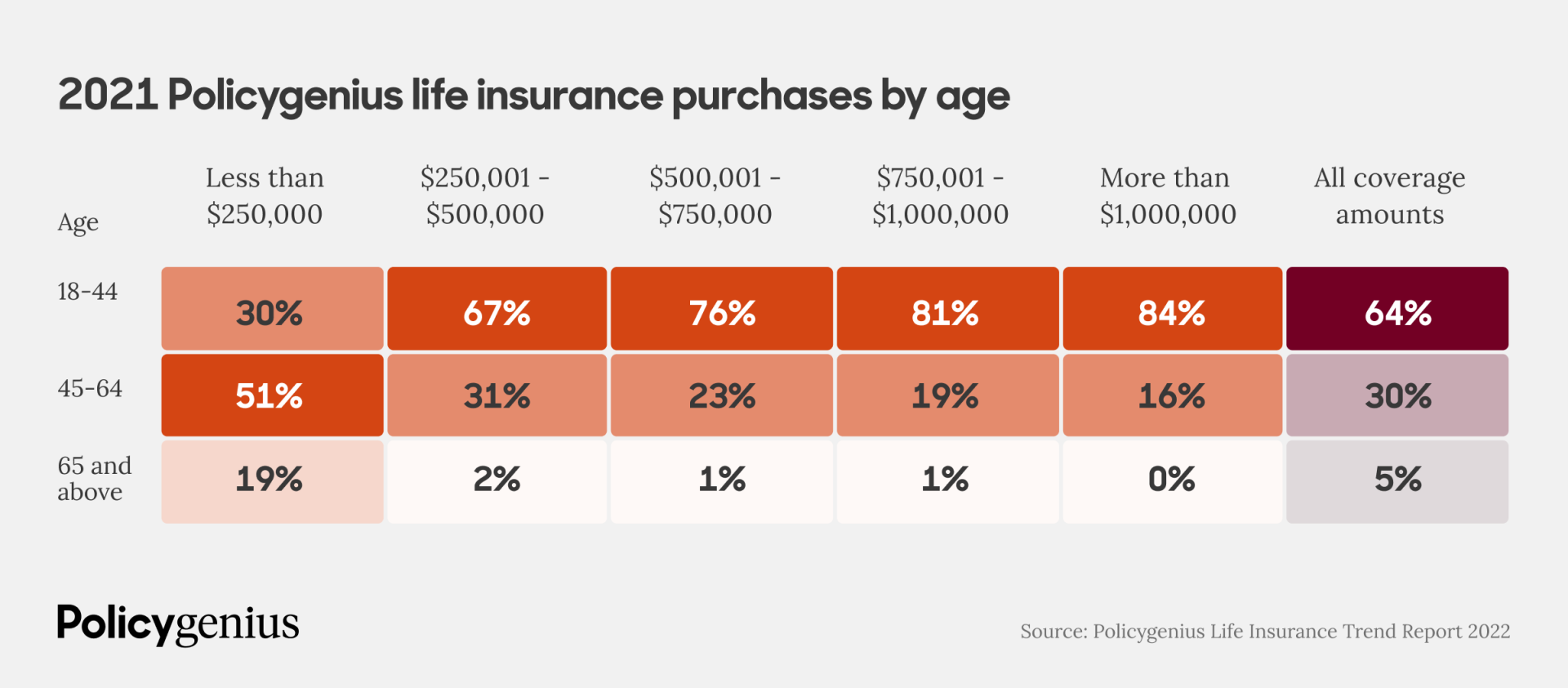 The 2022 Policygenius Life Insurance Trend Report