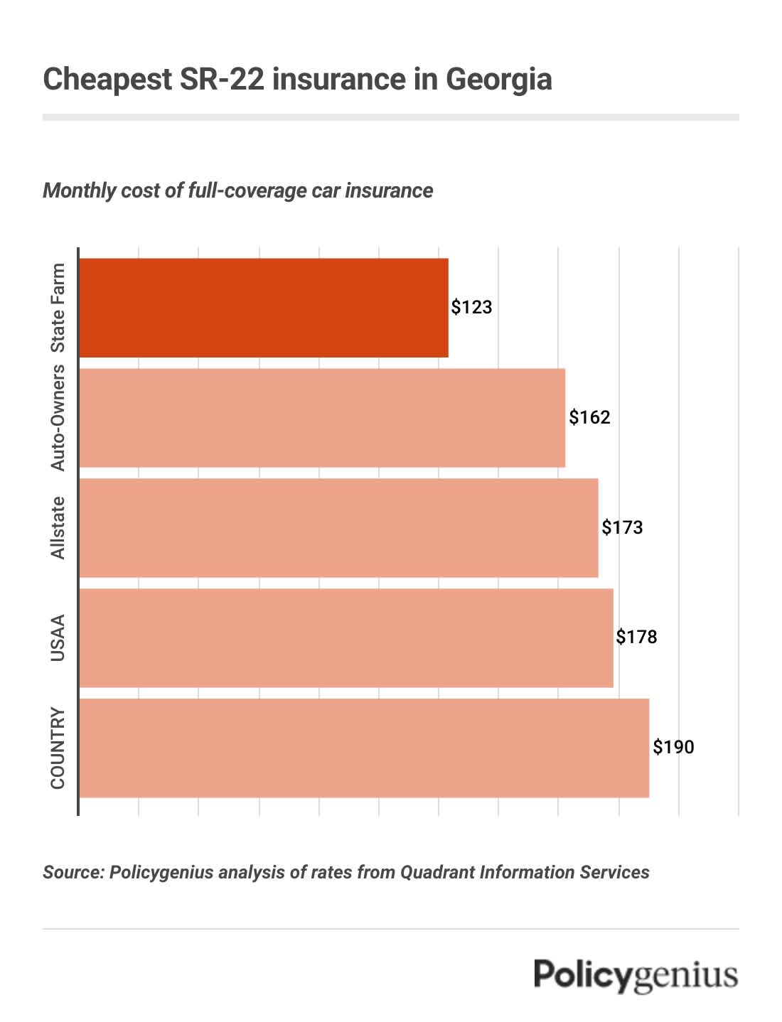 A bar graph of the cheapest companies for SR-22 insurance in Georgia. State Farm has the lowest average rates.