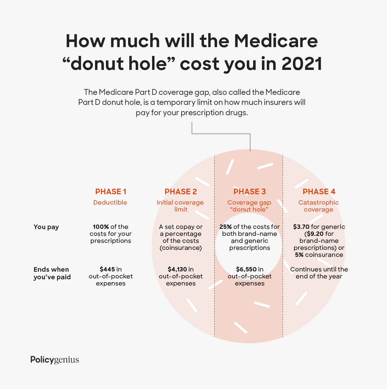 Your Guide to Medicare Part D for 2023 Policygenius