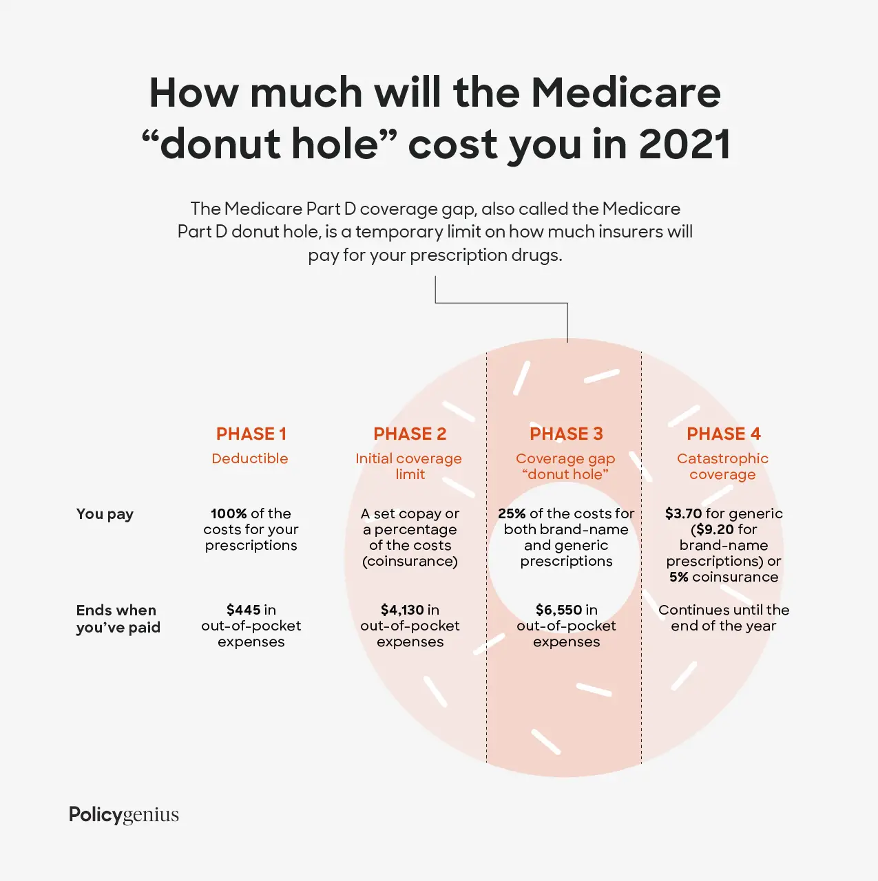 Medicare Part D "Donut Hole"