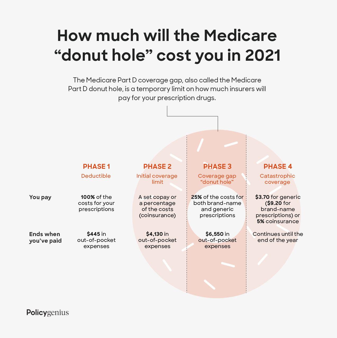 How Does A Medicare Part D Plan Work?