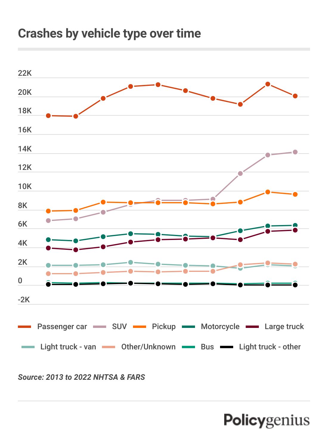 A line graph showing the number of accidents from 2013 to 2022 by type of vehicle.