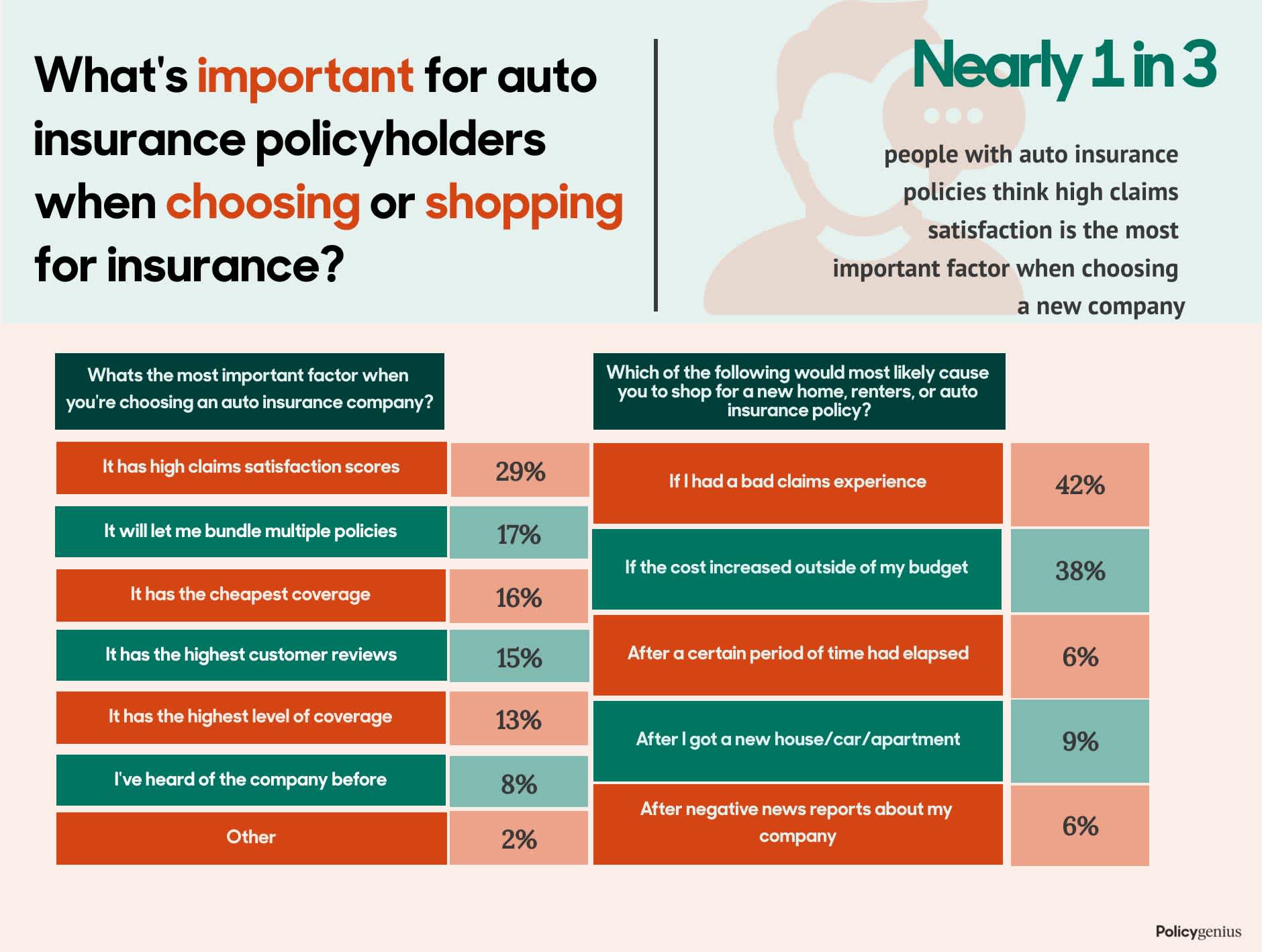 A breakdown of how people feel about choosing insurance companies and when they think they should shop for other insurance.