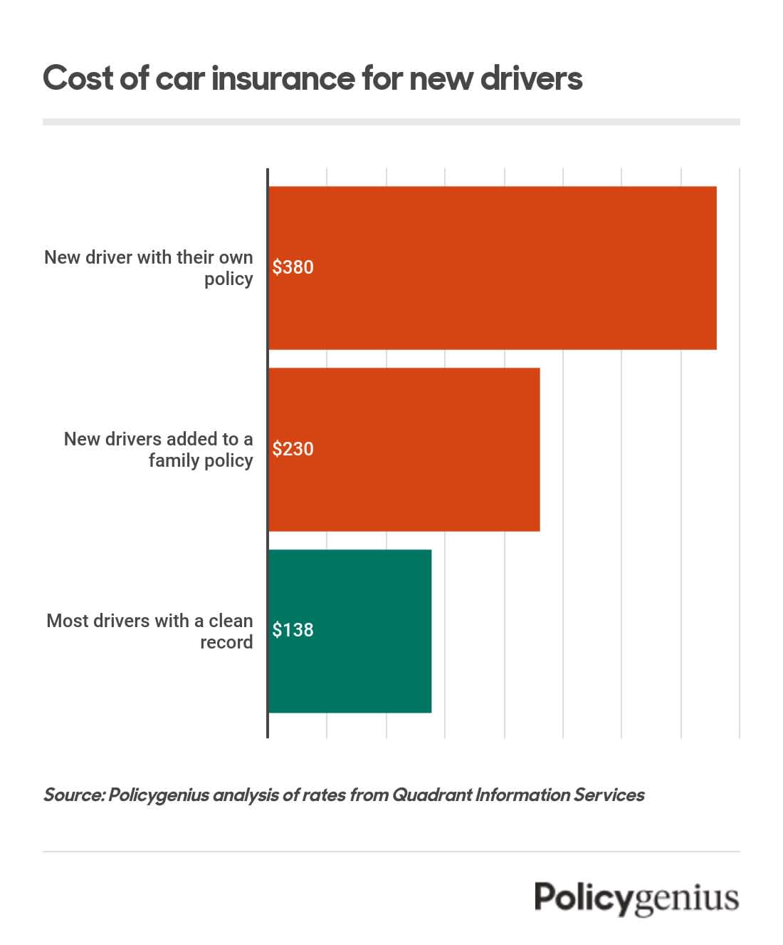 A bar graph showing the how the cost of car insurance for new drivers compares to that for more experienced people.