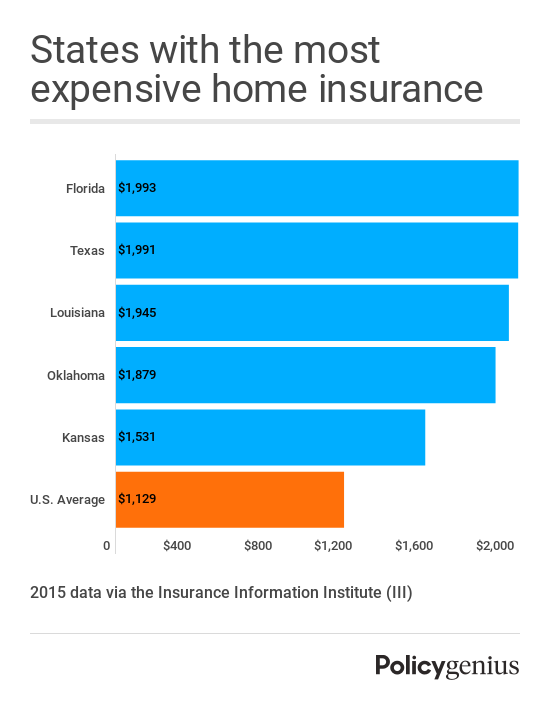 Property Insurance Rates By State