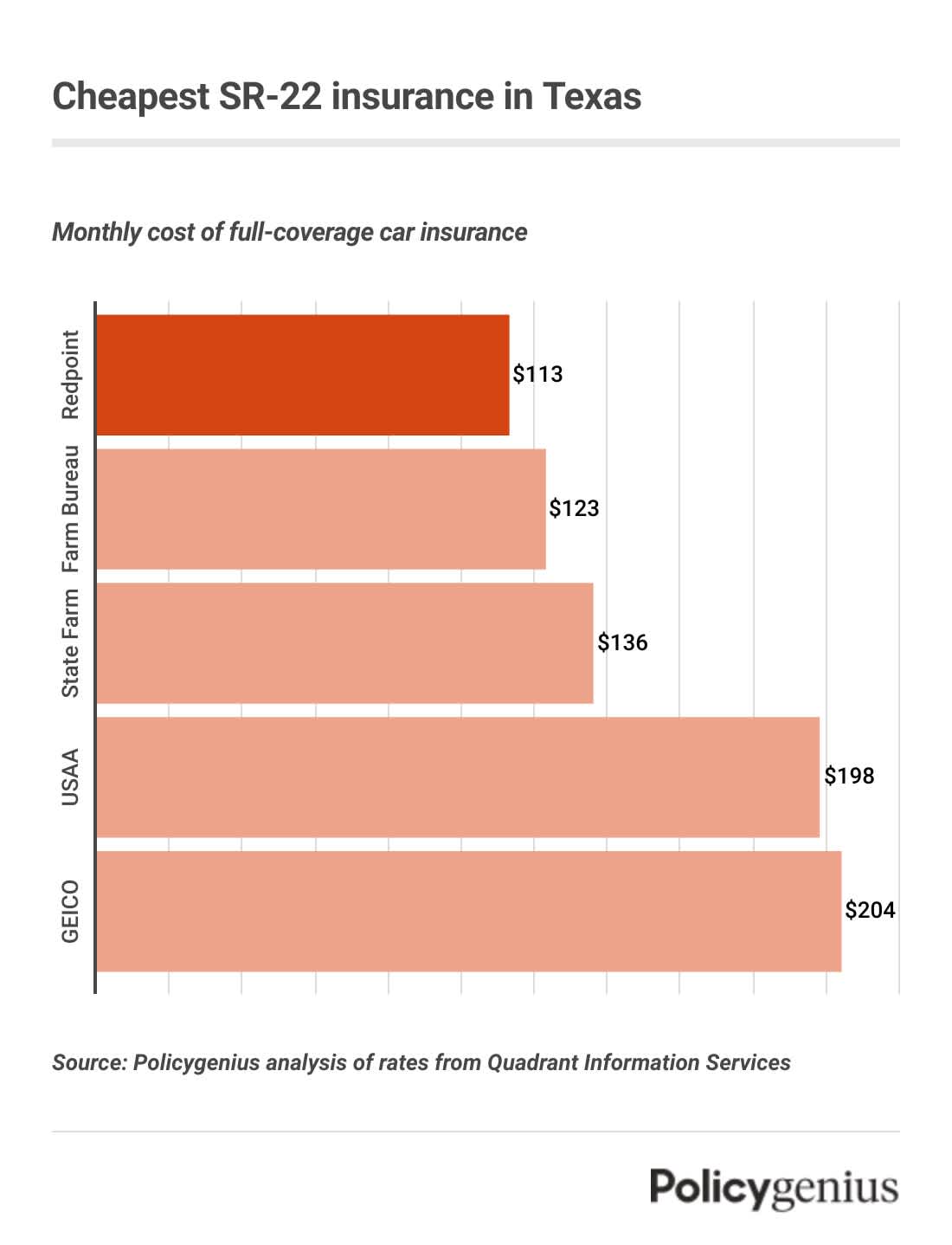 A bar graph showing the cheapest SR-22 insurance in Texas. The cheapest company is Redpoint.