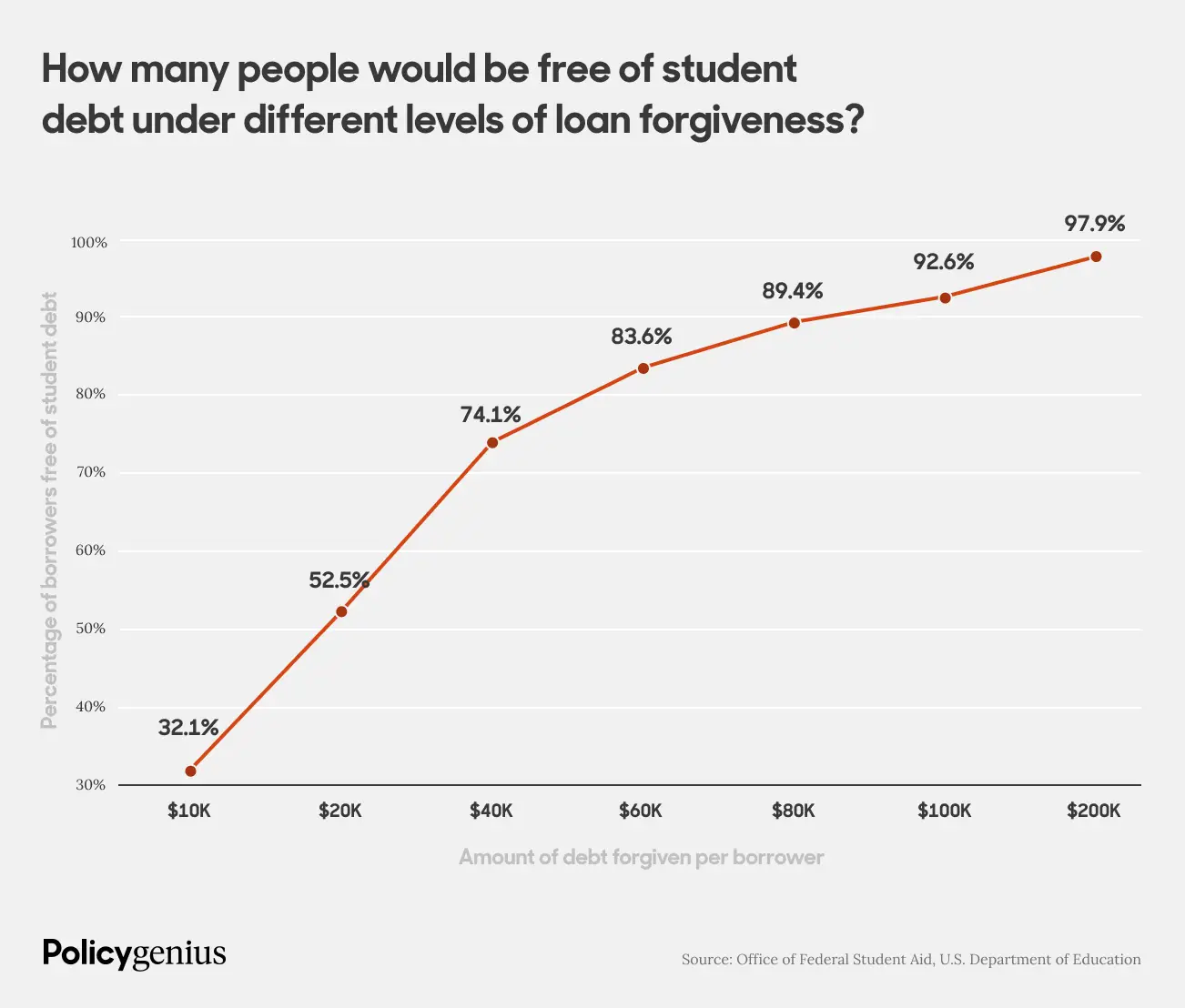 How many people would be free of student debt under different levels of loan forgiveness