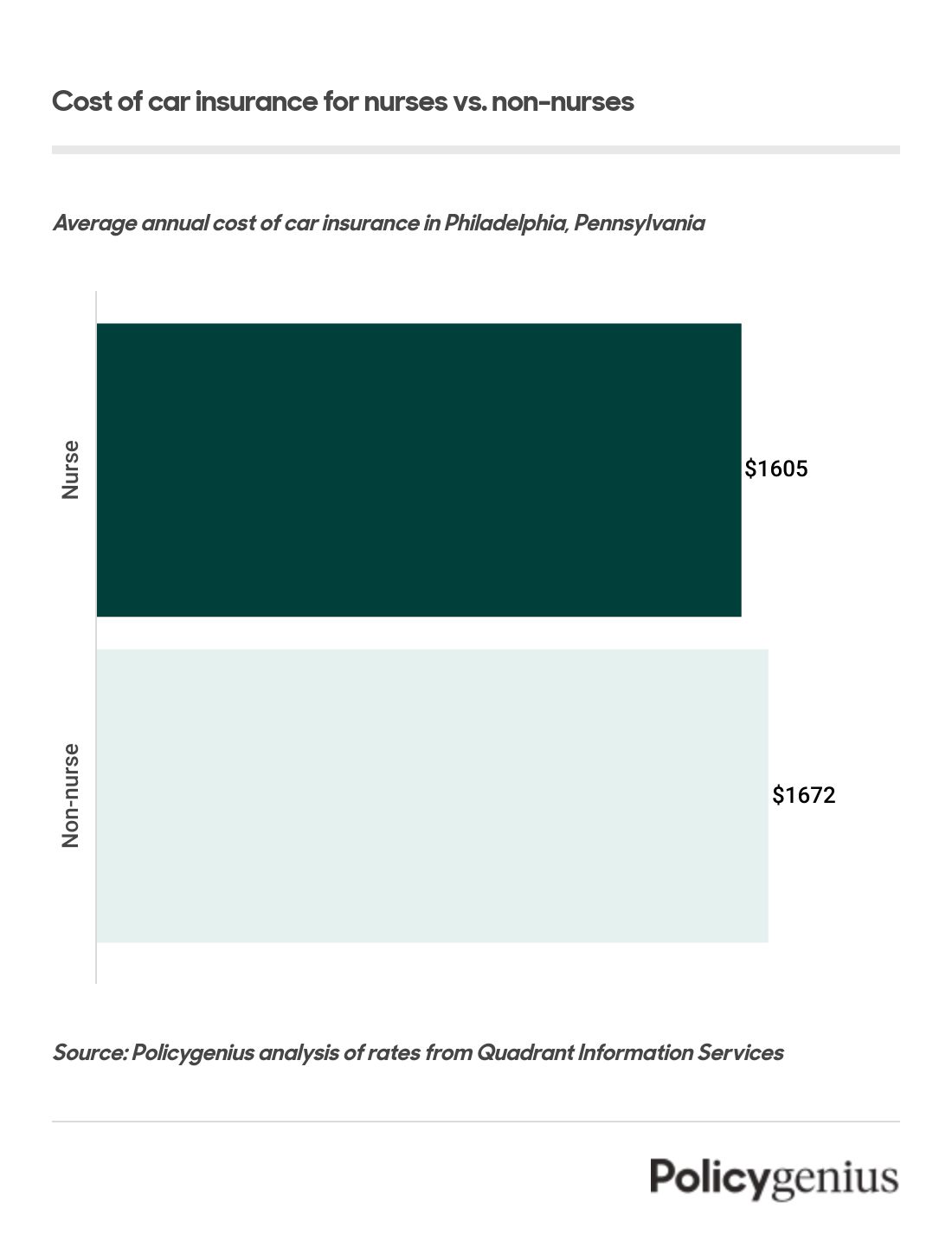 Best Car Insurance Discounts for Nurses Policygenius