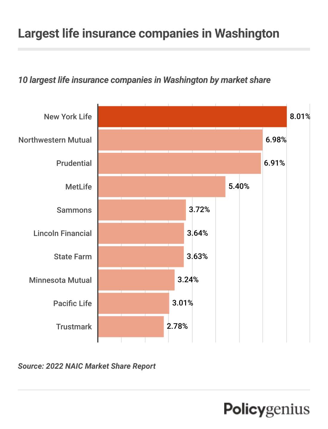 A bar graph showing the largest life insurance companies in Washington by market share. New York Life is the largest company in the state.