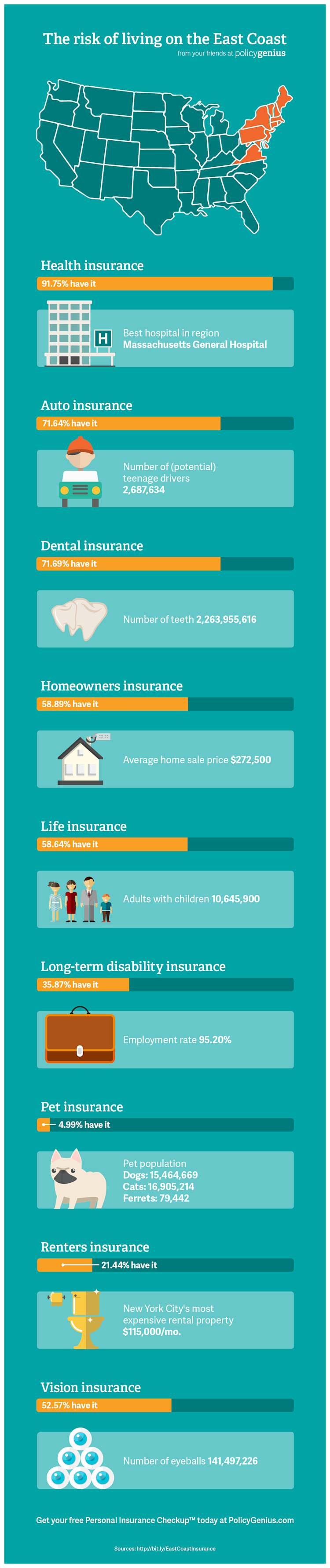 Info-insurance-coverage-east-coast