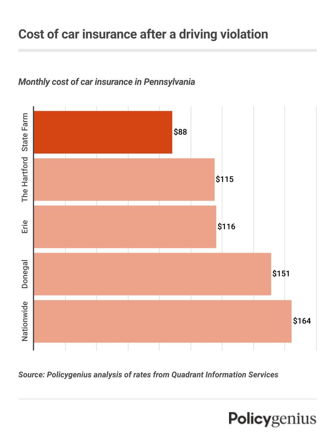 A bar graph showing the cheapest car insurance companies in Pennsylvania, where State Farm is the cheapest.