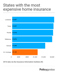 How Much Is Homeowners Insurance Average Home Insurance Cost 2020