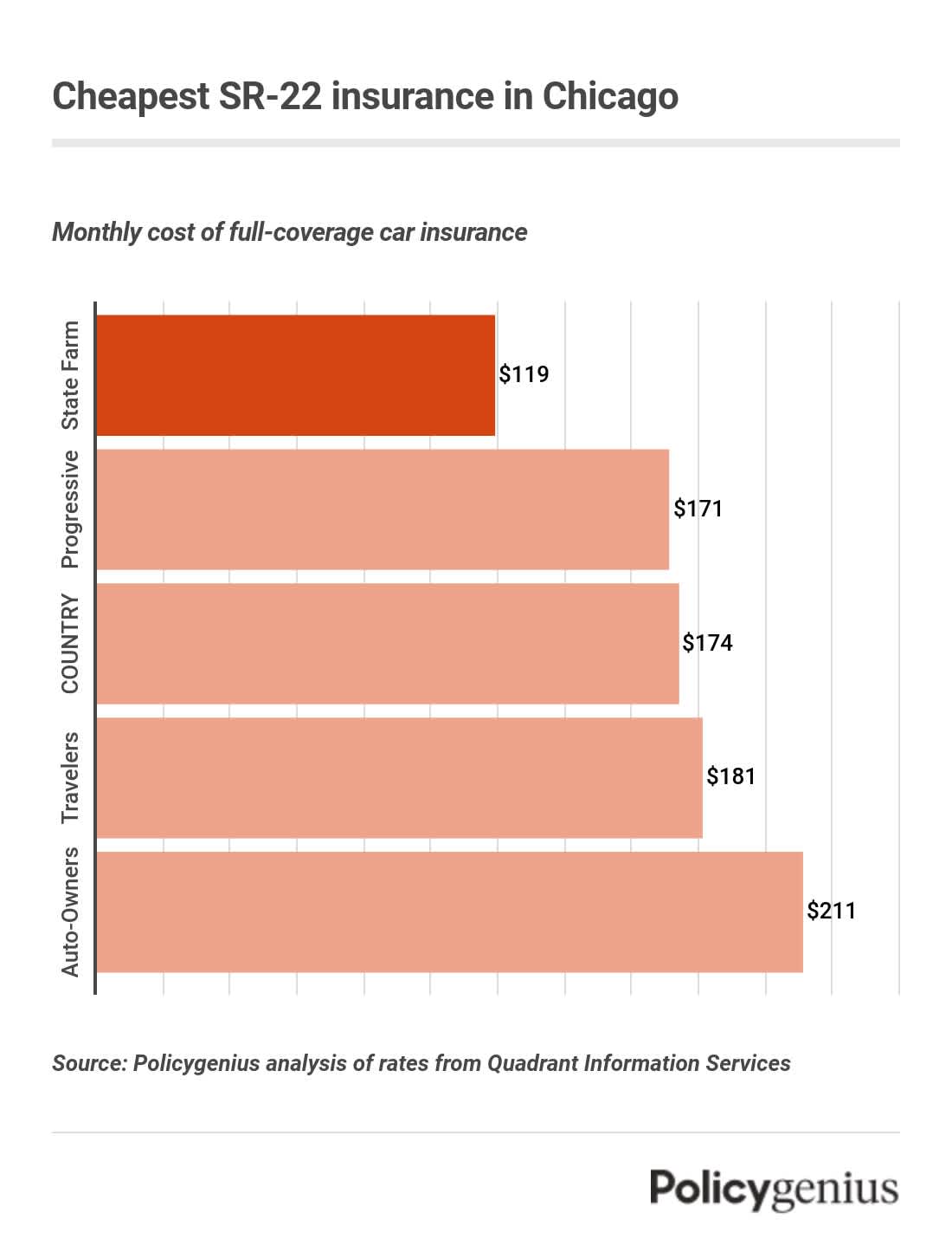 A bar graph showing the company with the cheapest car insurance for drivers with an Sr-22 in Chicago. The cheapest company is State Farm.