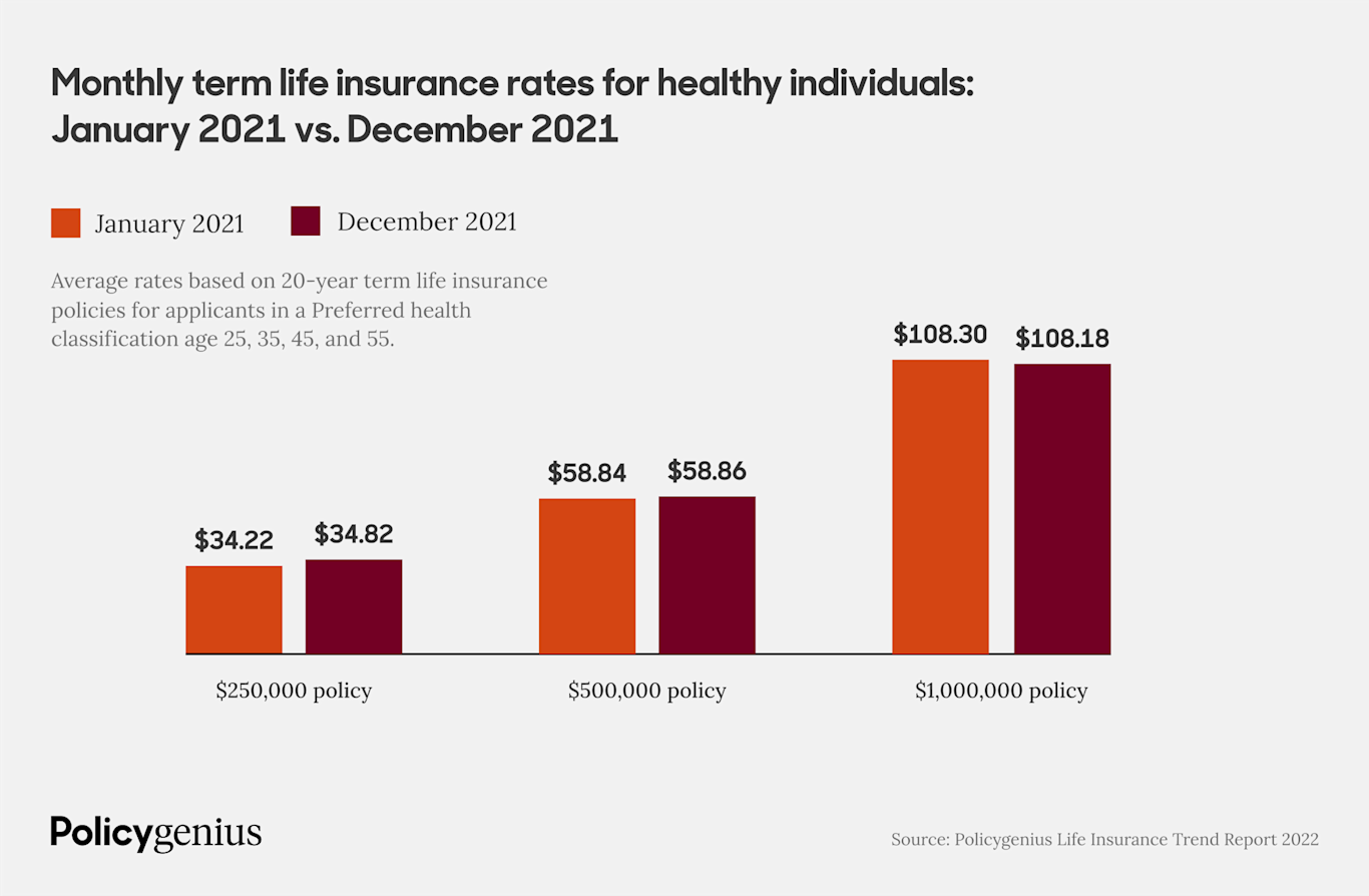Insurance Trend Chart The 2022 Policygenius Life Insurance Trend Report – Policygenius
