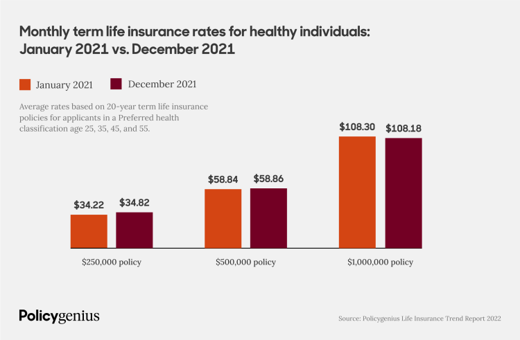 The cost of monthly life insurance rates in January 2021 and December 2021 for various coverage amounts.