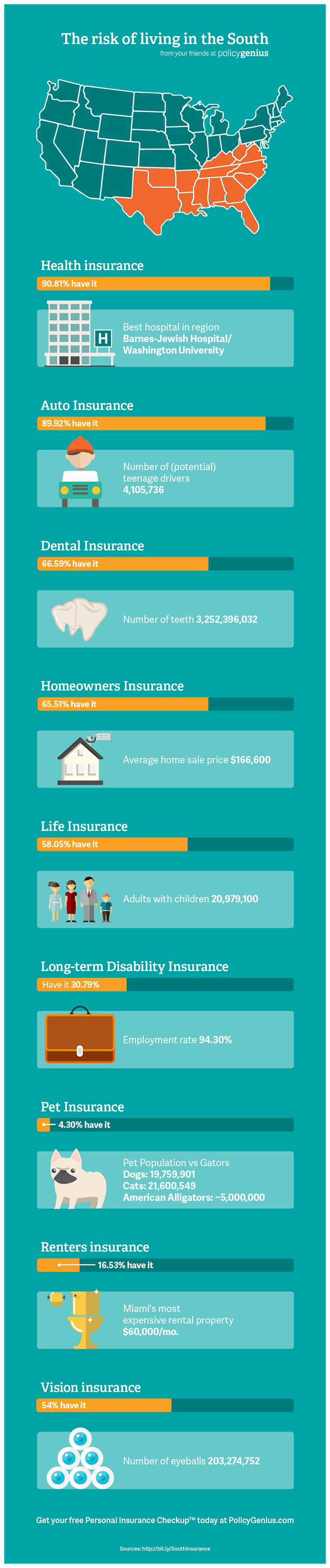 info-insurance-coverage-south
