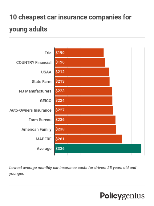 Best Auto Insurance For Teens And Young Adults In 2022 - Policygenius