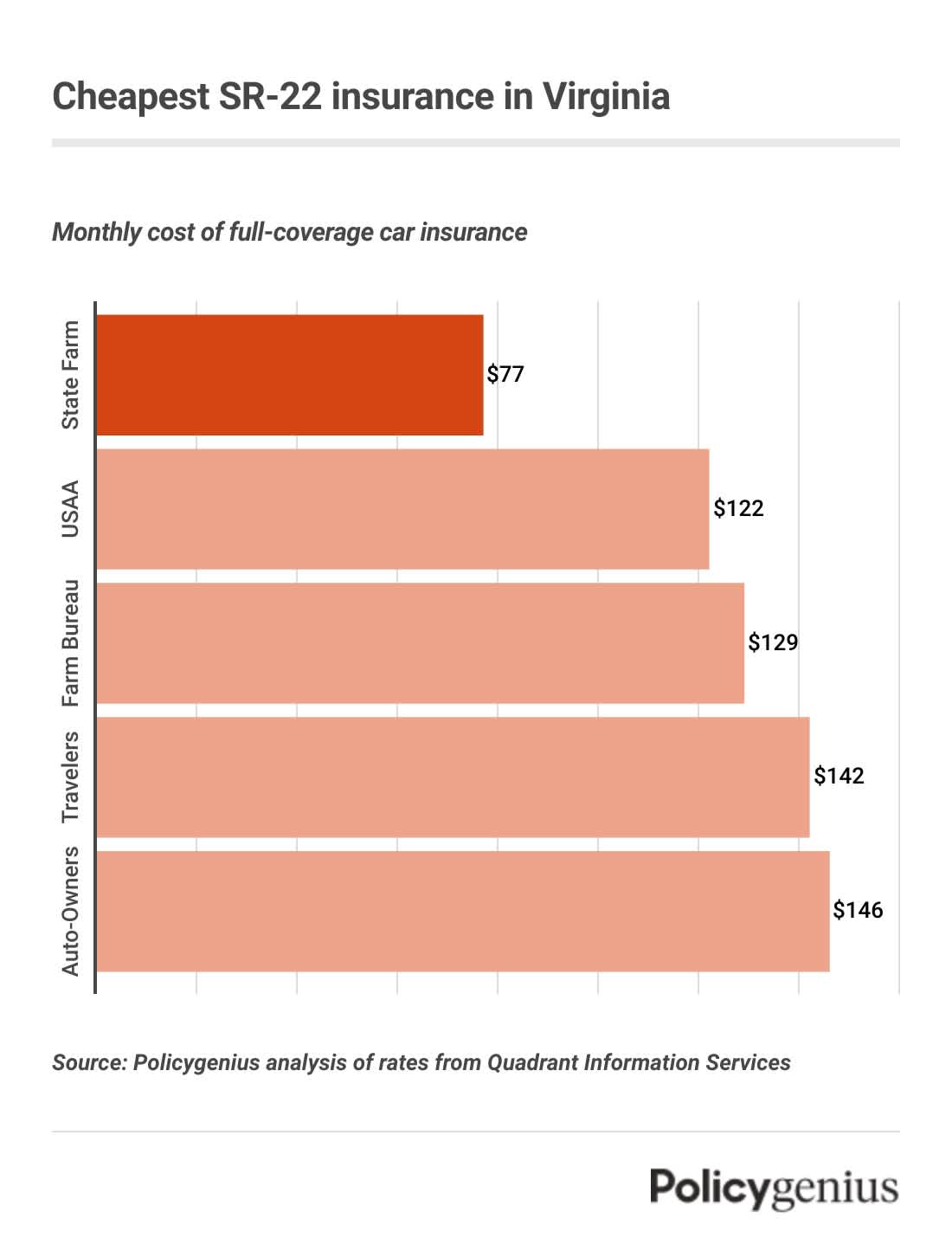 A bar graph showing the companies with the cheapest SR-22 insurance in Virginia, with State Farm leading the way.