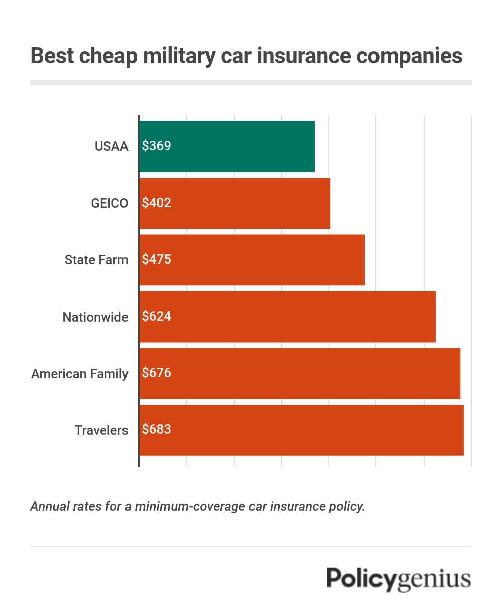 Best military car insurance, companies - Graphic