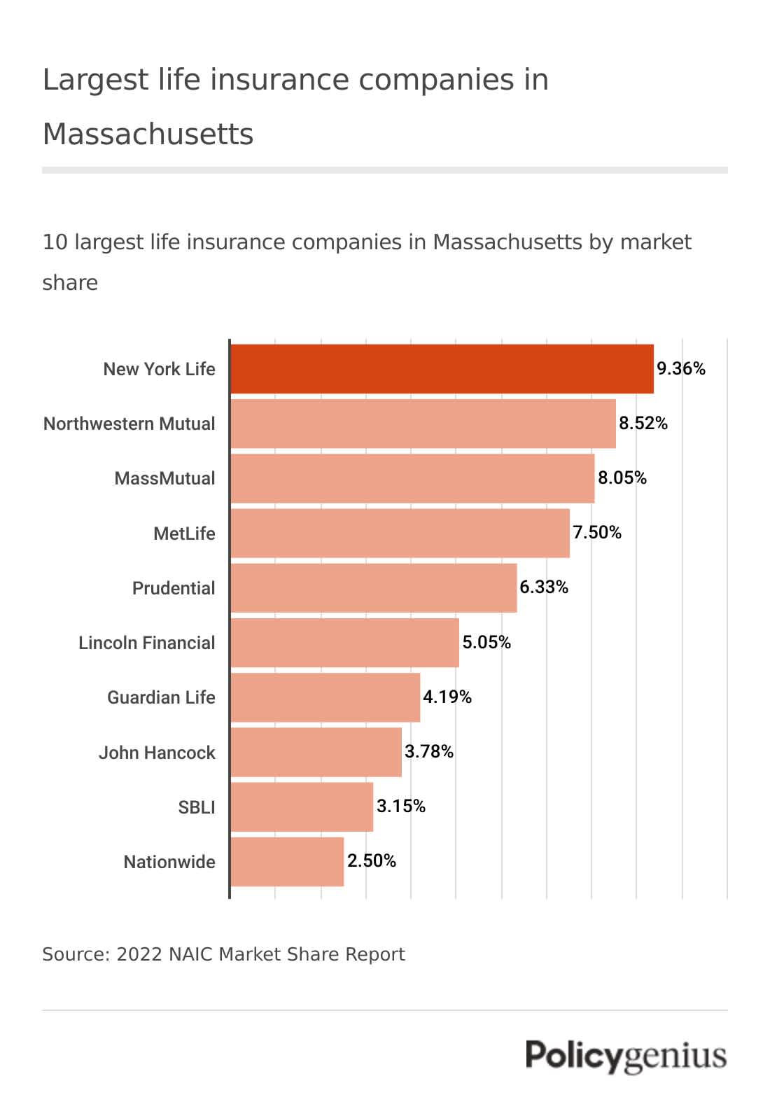 A bar graph showing the largest life insurance companies in Massachusetts