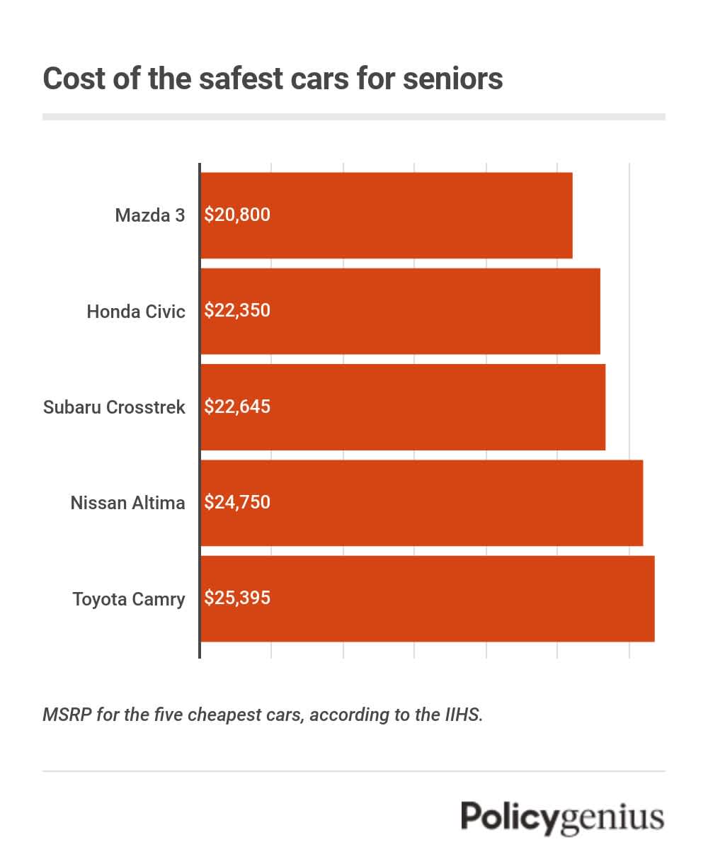 A bar graph showing the cost of the best, safest, and cheapest cars for seniors.