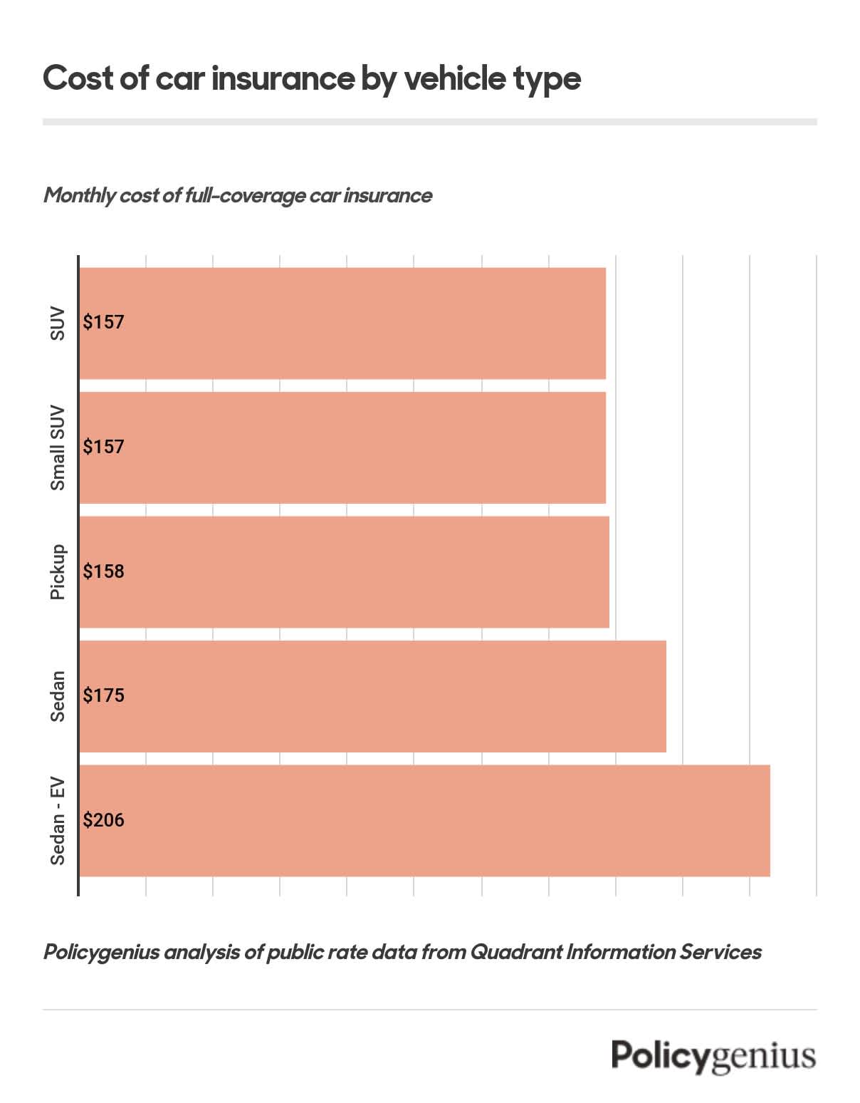 A bar graph showing the cost of car insurance by vehicle type. Pictured are rates for an SUV, small SUV, pickup truck, sedan, and electric sedan.