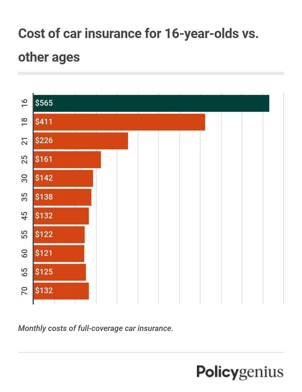 A graph showing the cost of car insurance for 16-year-olds.