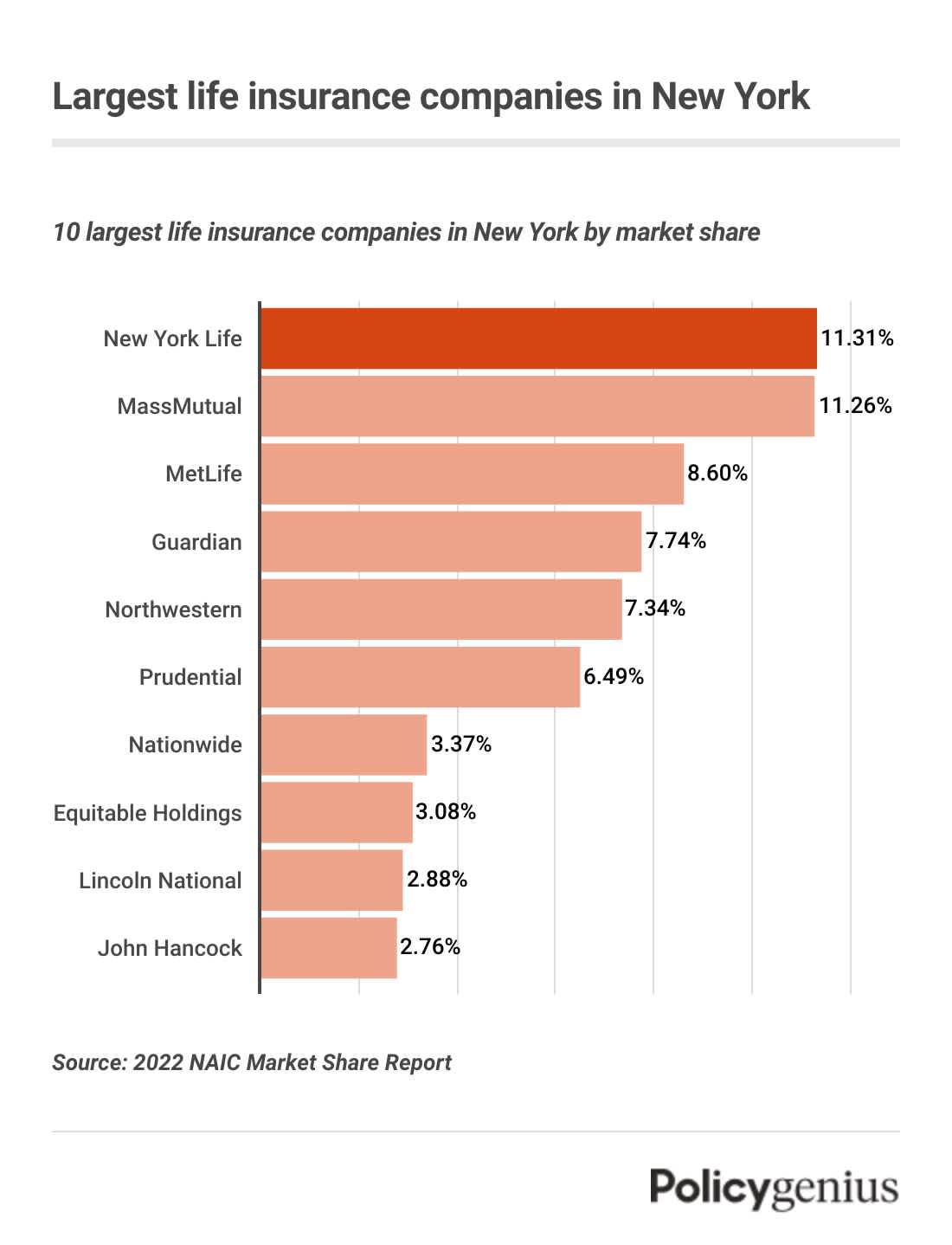 A graphic showing the largest insurance companies in New York by market share.