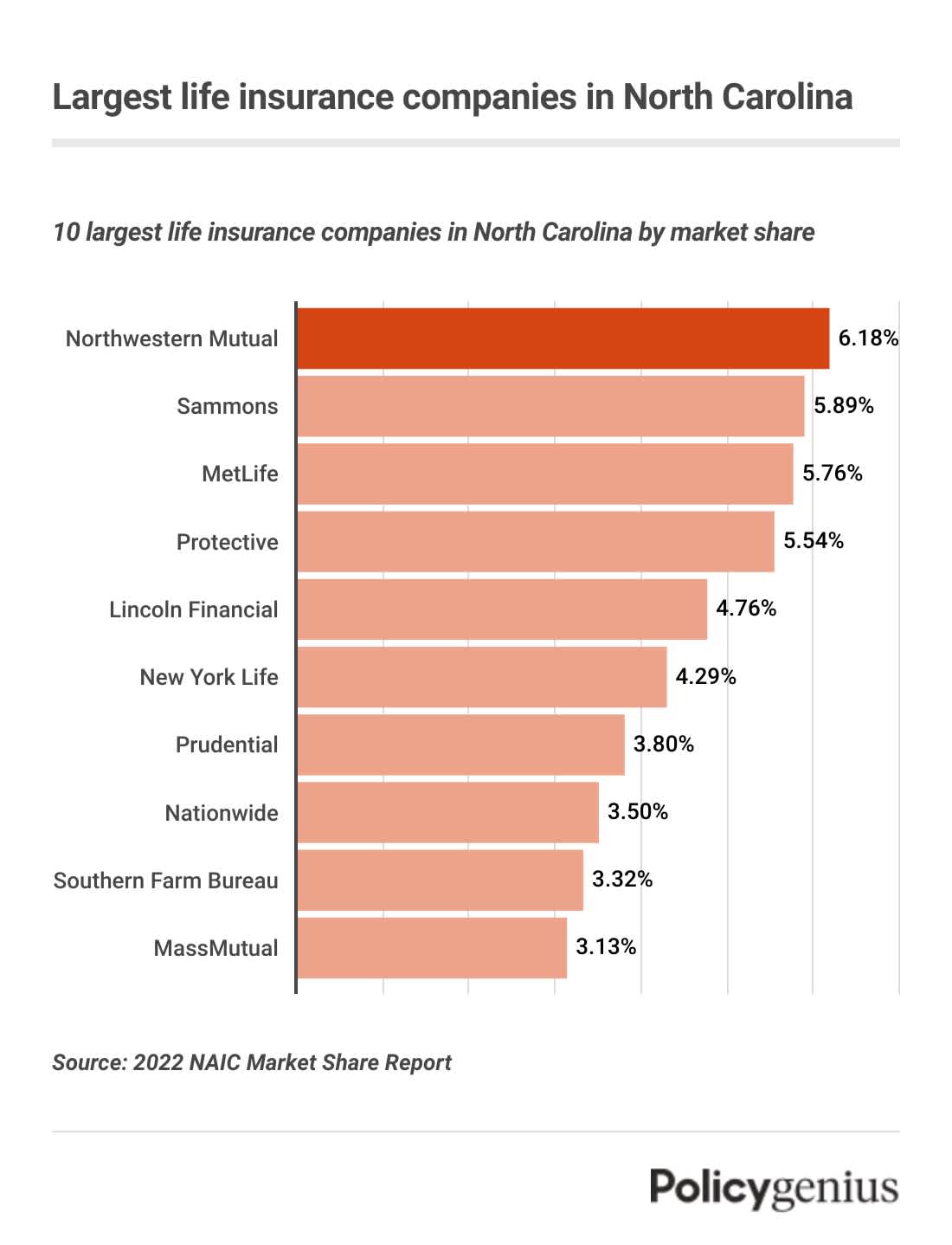 A bar graph of the largest life insurance companies by market share in North Carolina. The largest company is Northwestern Mutual.