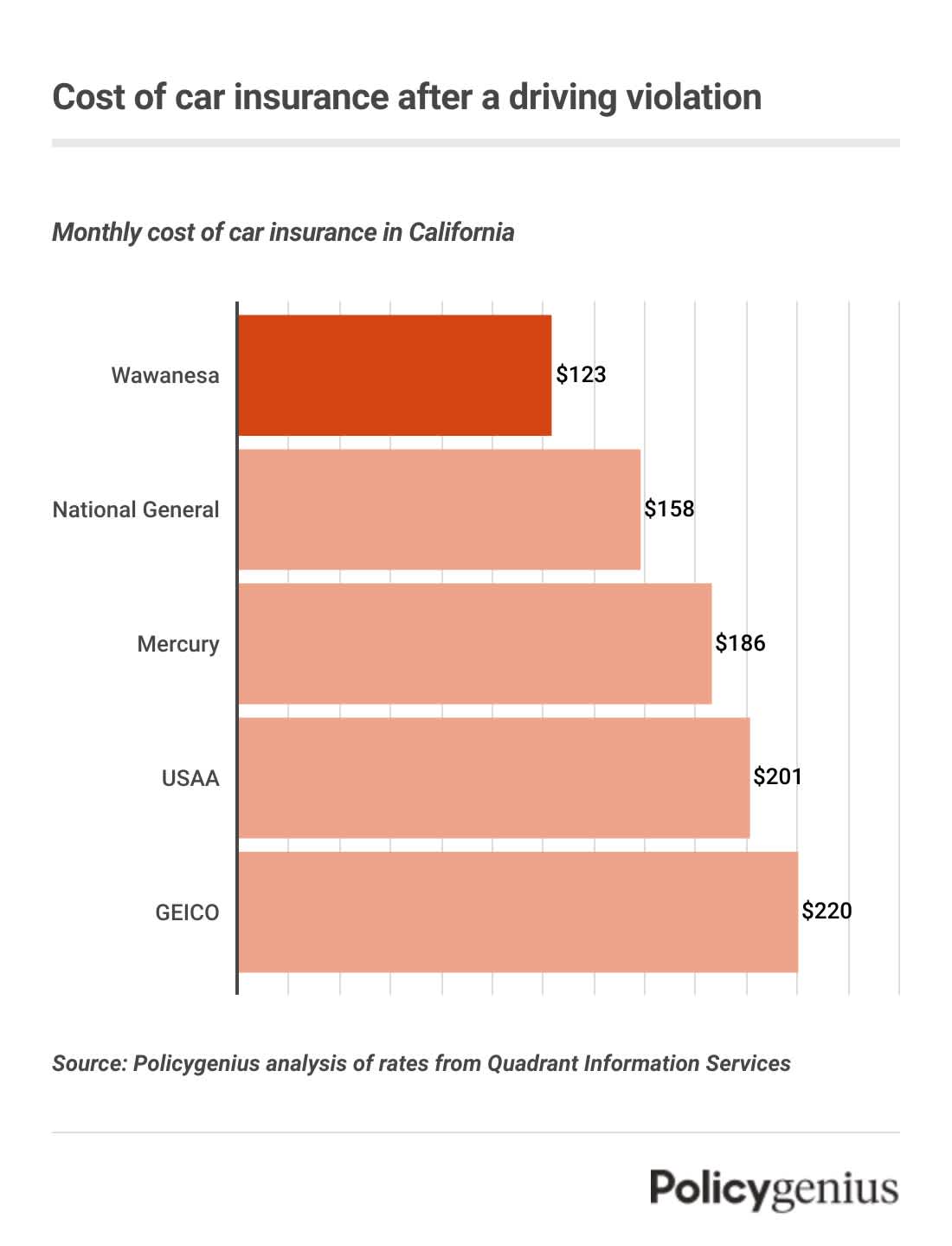 A bar graph showing the cheapest car insurance companies in California, where Wawanesa has the best rates.