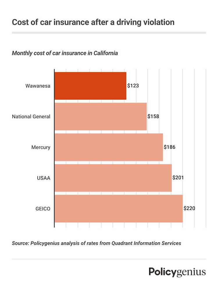 Best Car Insurance in California (2024) – Policygenius