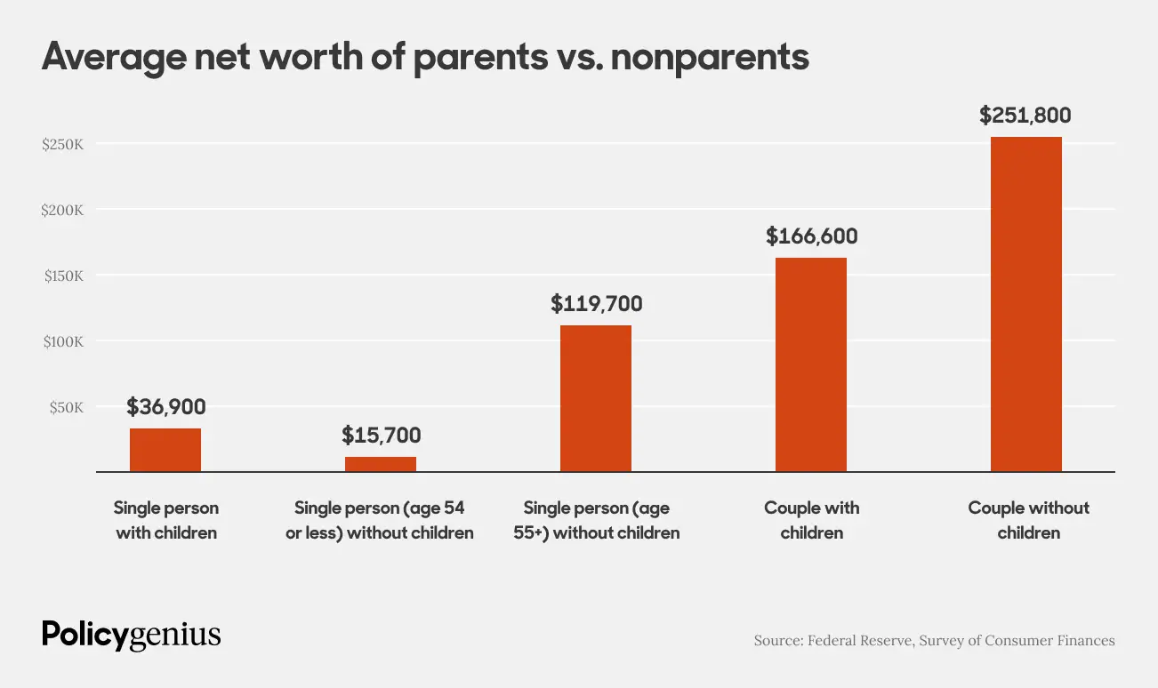 bar chart showing that net worth is highest for people without children, whether the people are single or in couples