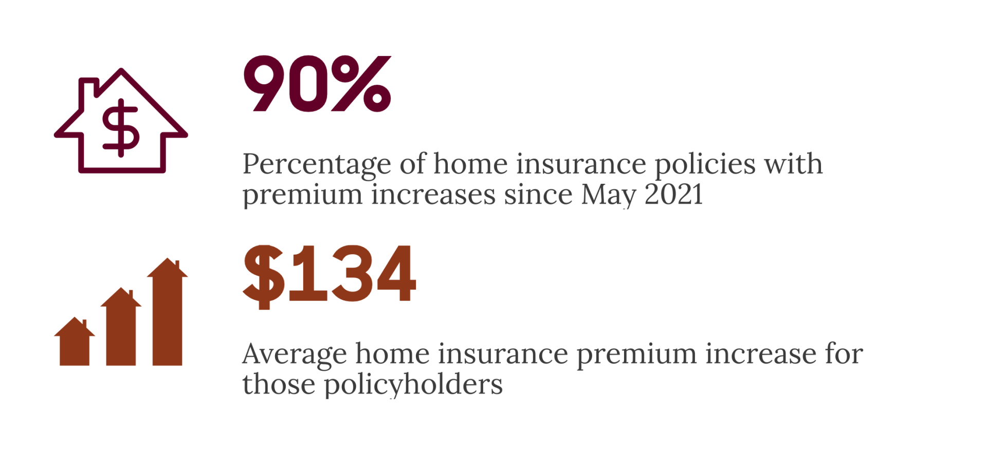 Home Insurance Pricing Report (2022) Policygenius