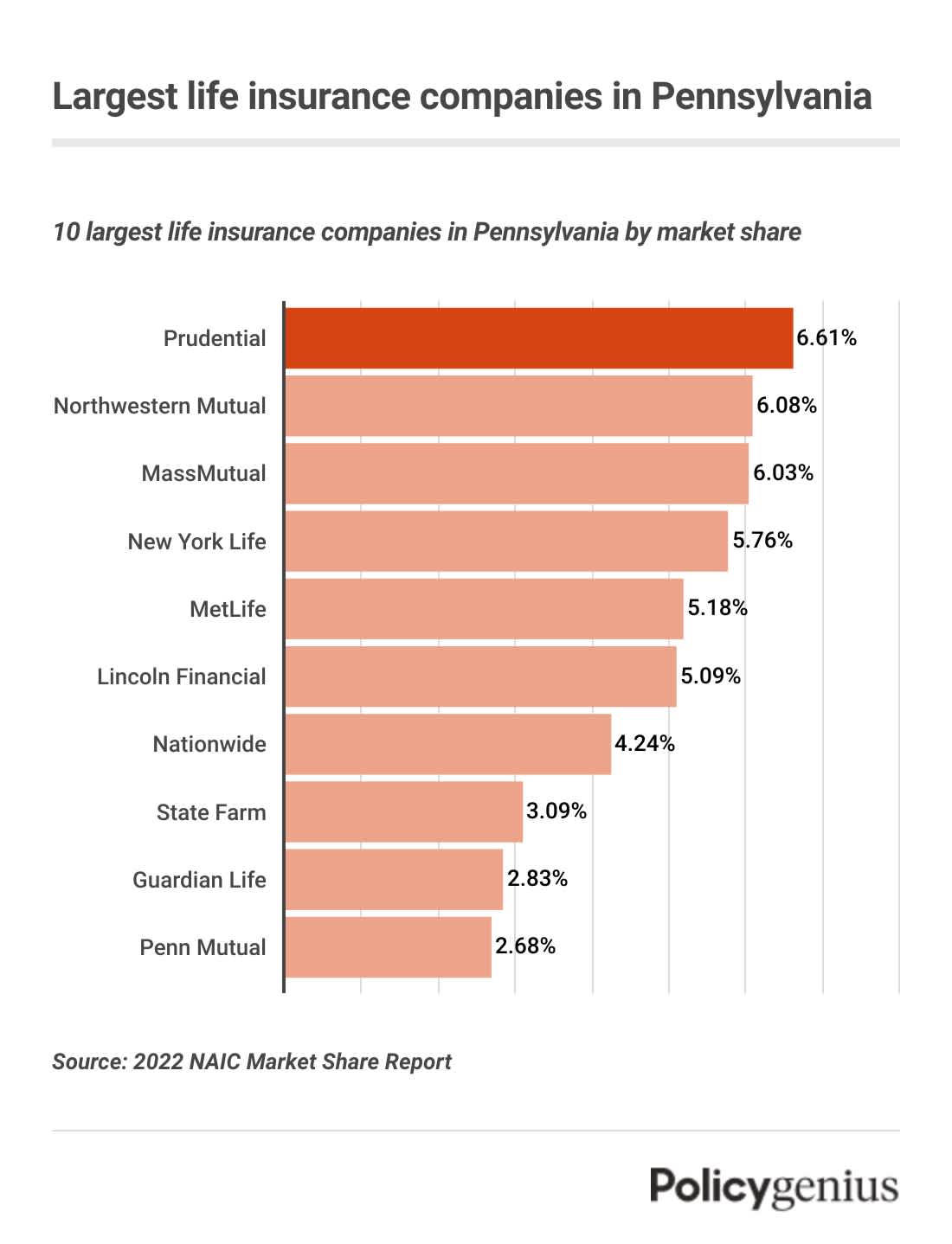 A bar graph showing the largest life insurance companies by market share in Pennsylvania.