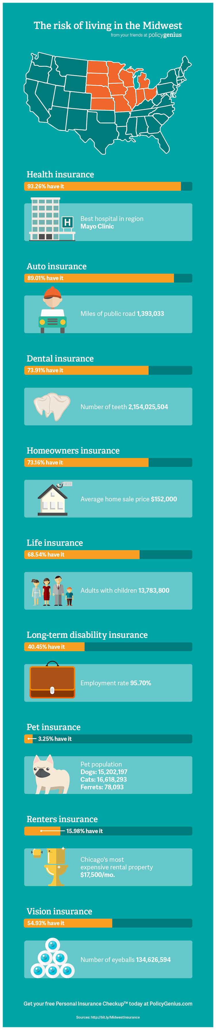 info-insurance-coverage-midwest