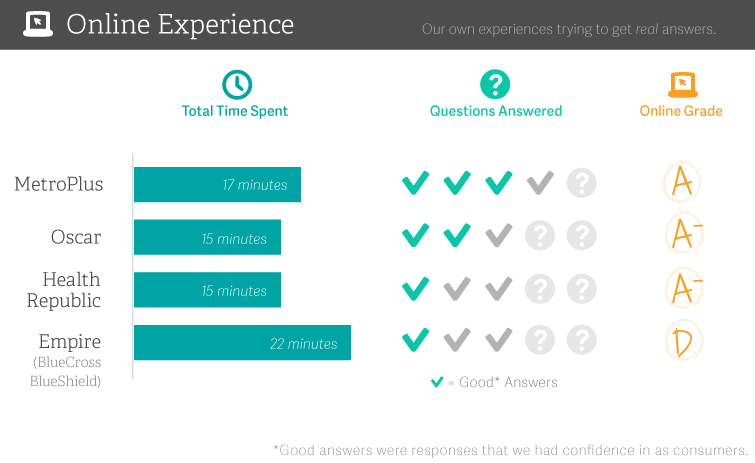 Health insurance online experience