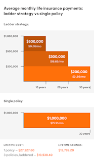 Save Money With The Ladder Life Insurance Strategy Policygenius Save Money With The Ladder Life Insurance Strategy Policygenius