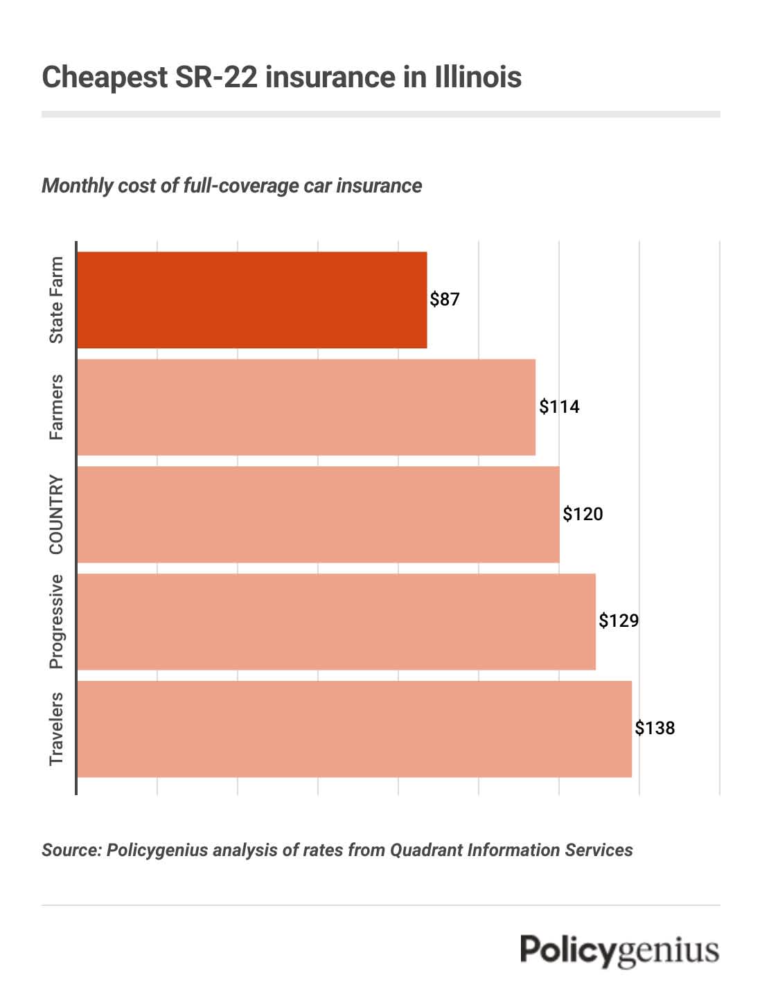 A bar graph showing the cheapest insurance companies for drivers with an SR-22. The cheapest company for SR-22 insurance in Illinois is State Farm.