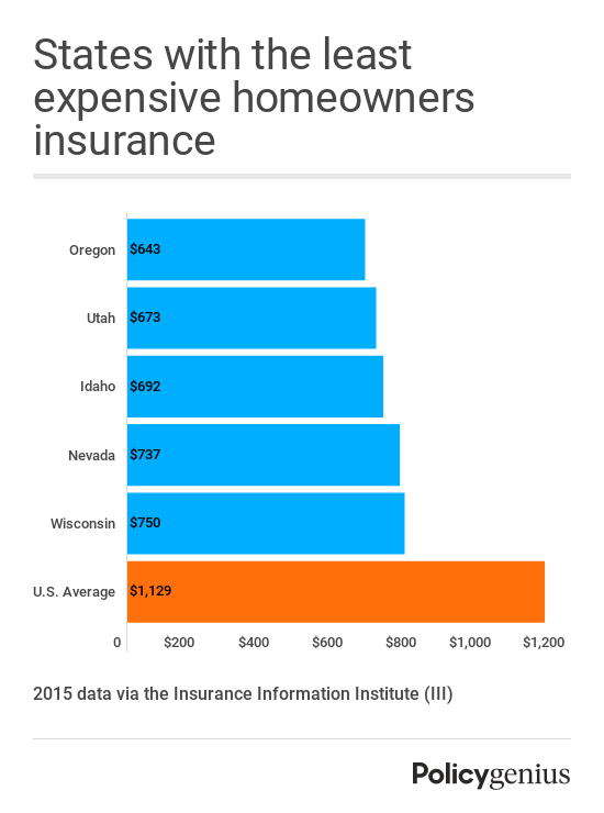 How Much Does Homeowners Insurance Cost?