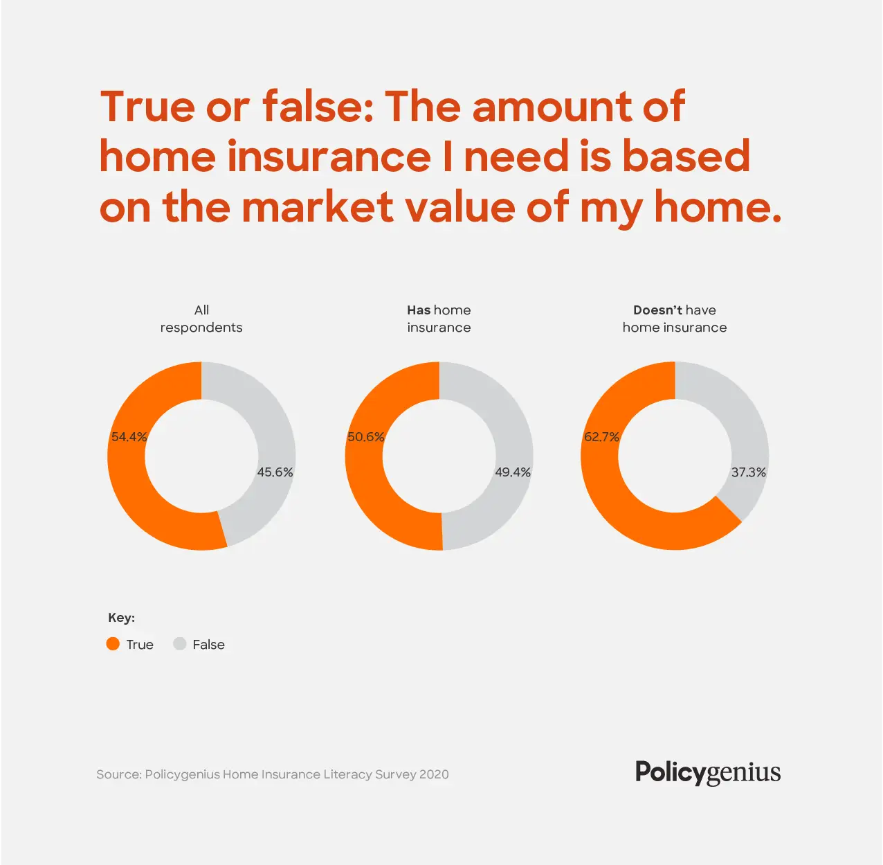 Home insurance survey- rebuild cost