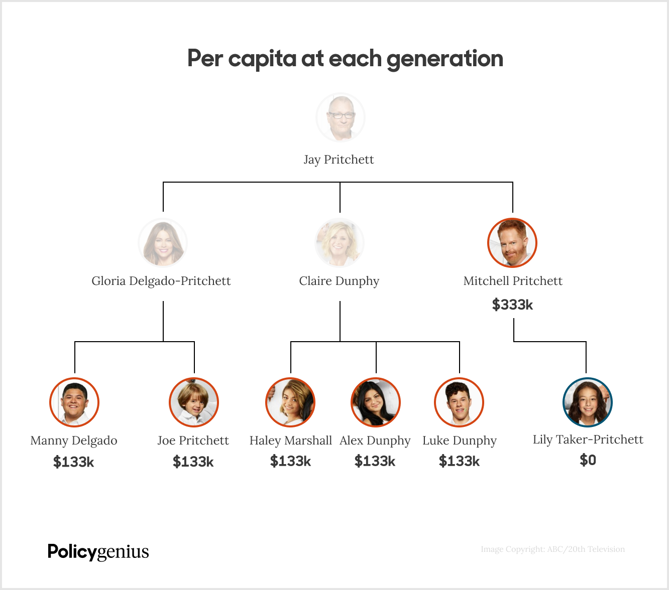 per capita at each generation - modern family