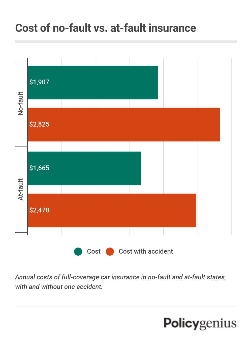 Cost of no-fault auto insurance - Graphic